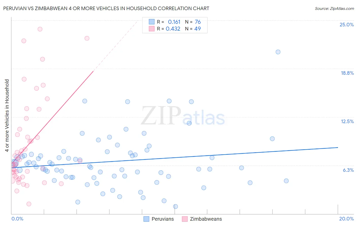 Peruvian vs Zimbabwean 4 or more Vehicles in Household