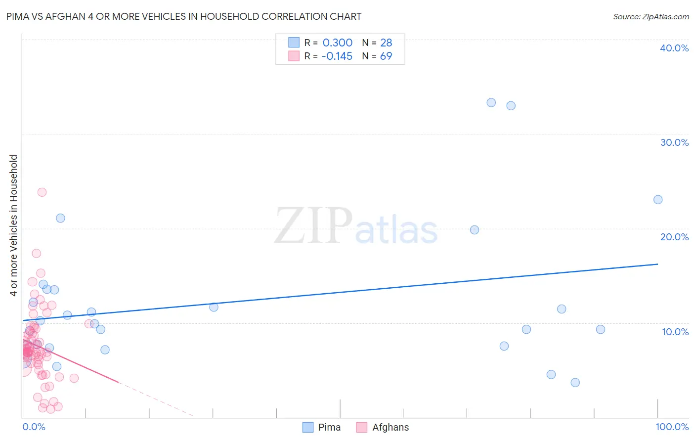 Pima vs Afghan 4 or more Vehicles in Household