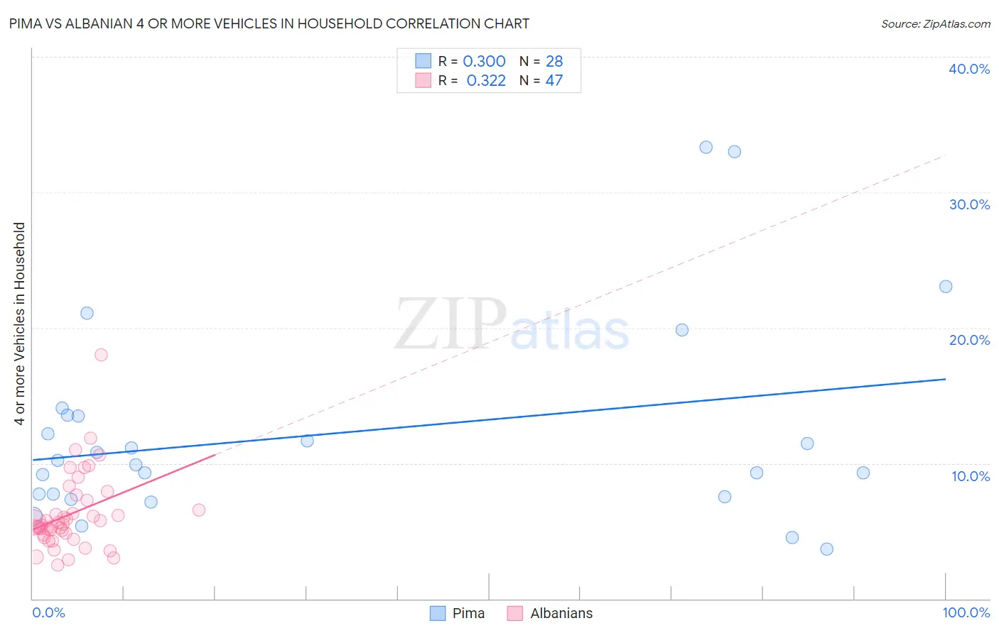 Pima vs Albanian 4 or more Vehicles in Household