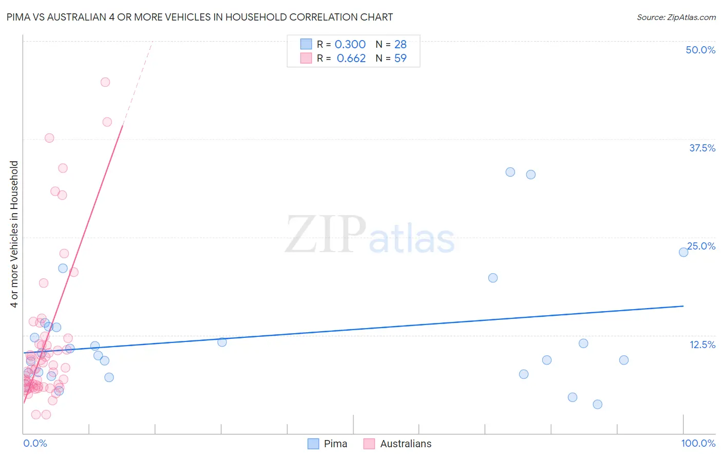 Pima vs Australian 4 or more Vehicles in Household