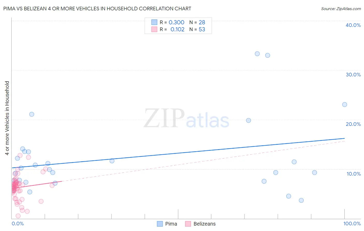 Pima vs Belizean 4 or more Vehicles in Household