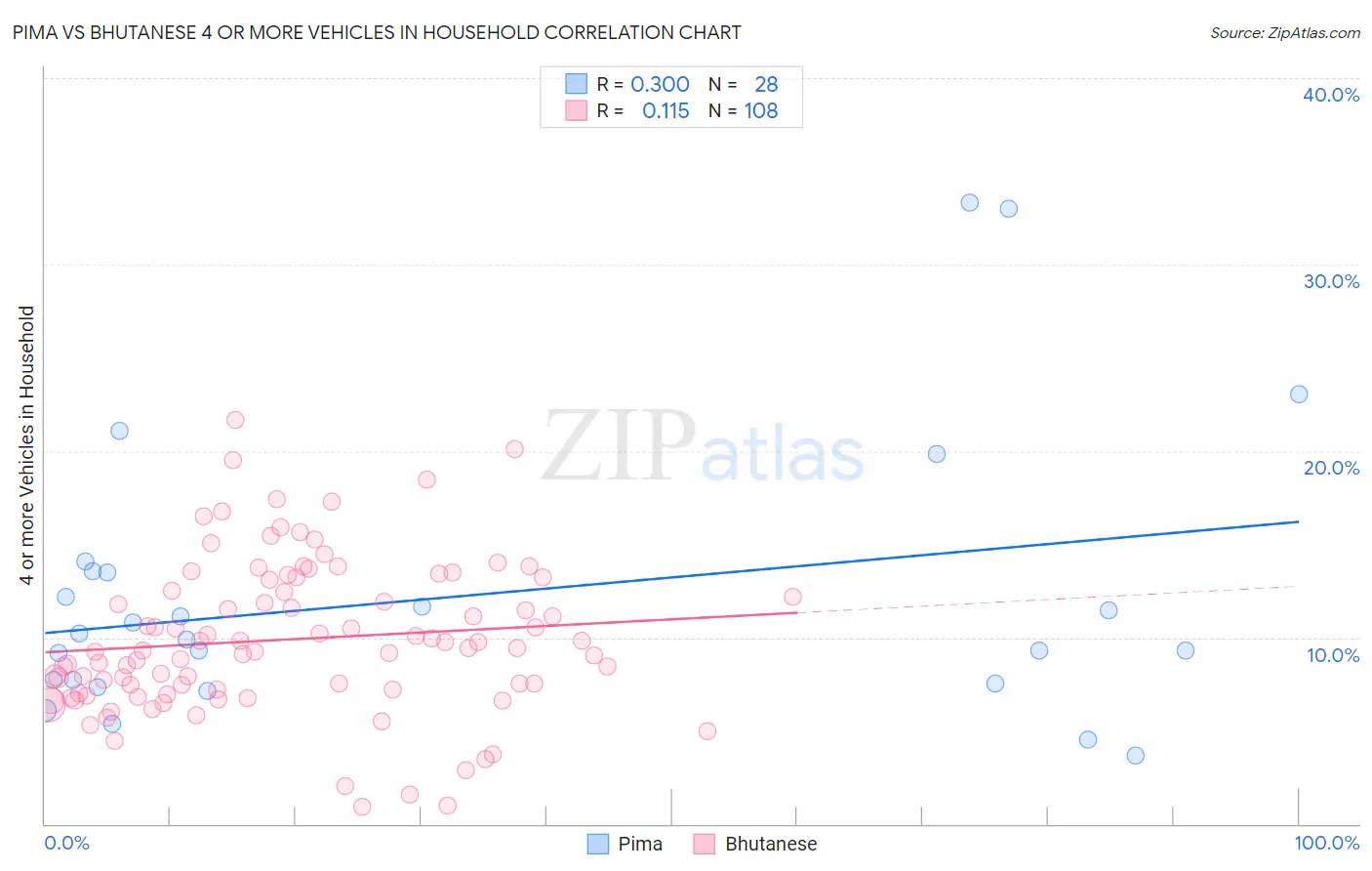 Pima vs Bhutanese 4 or more Vehicles in Household