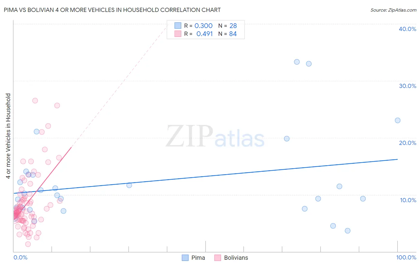 Pima vs Bolivian 4 or more Vehicles in Household