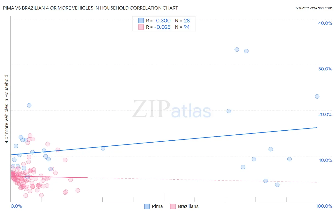 Pima vs Brazilian 4 or more Vehicles in Household