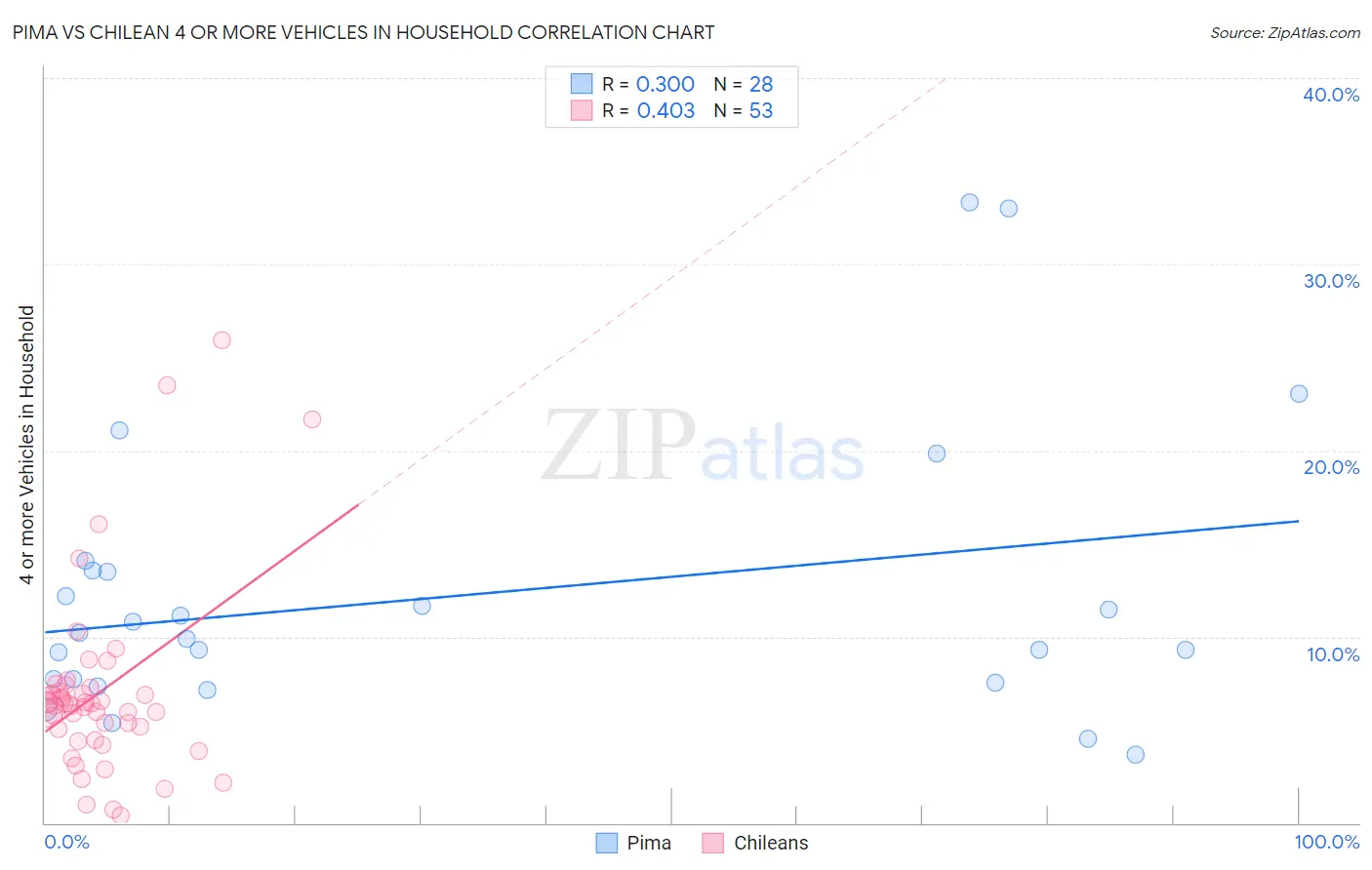 Pima vs Chilean 4 or more Vehicles in Household