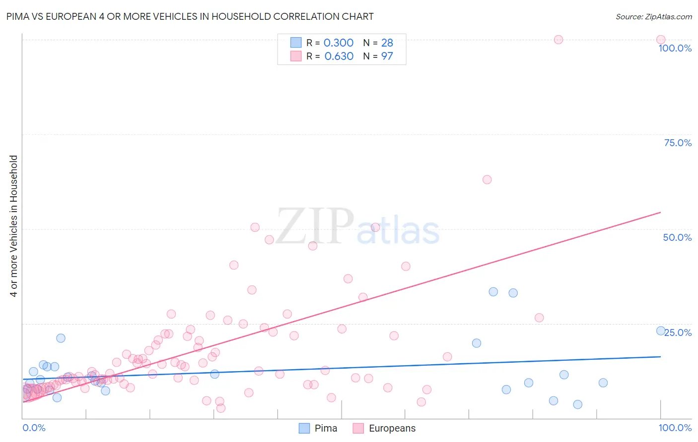 Pima vs European 4 or more Vehicles in Household