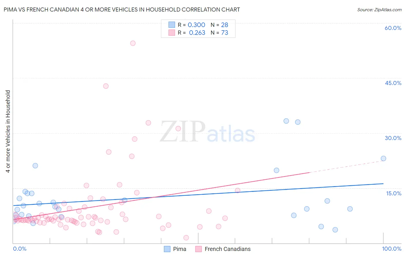 Pima vs French Canadian 4 or more Vehicles in Household