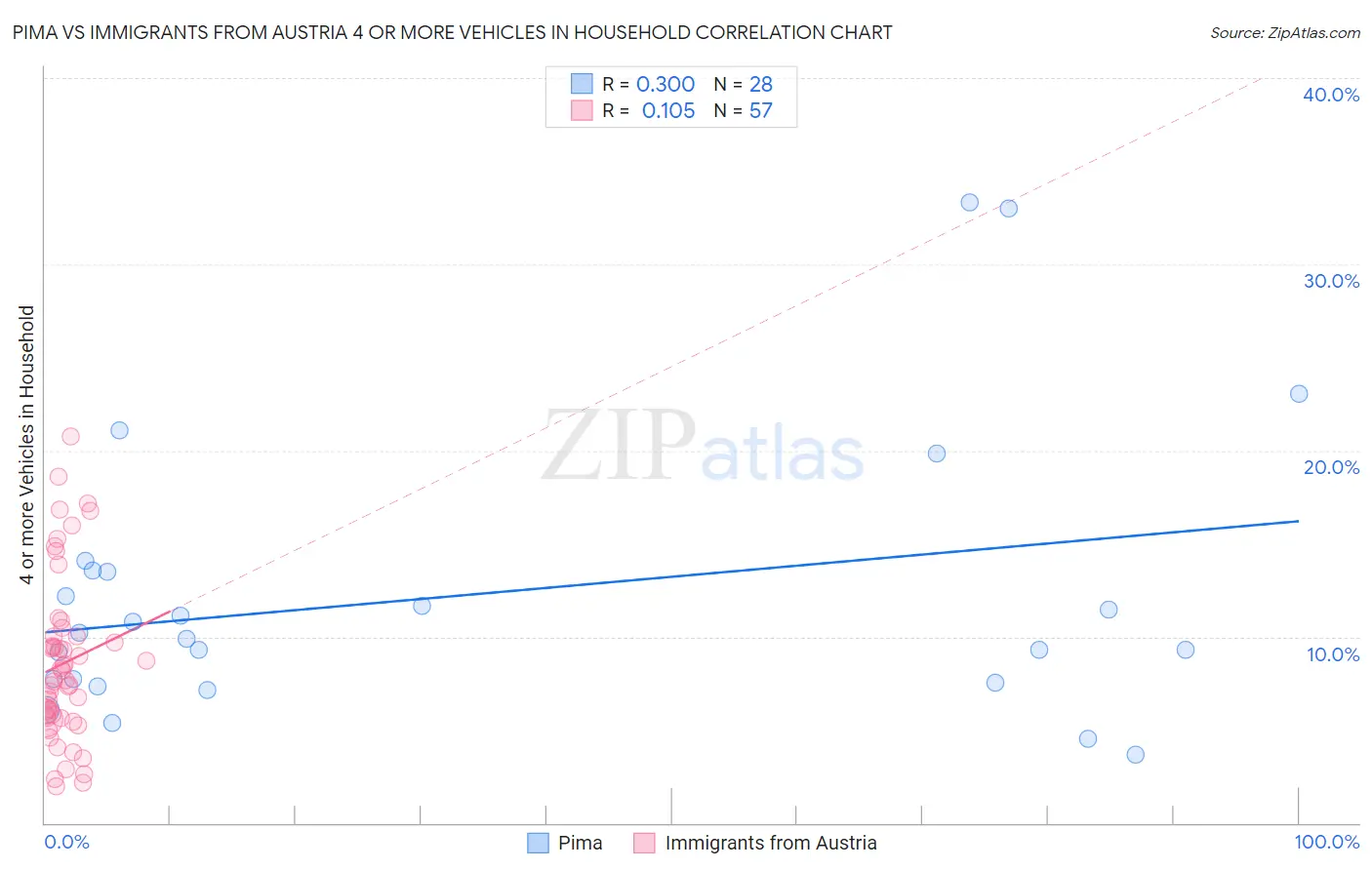 Pima vs Immigrants from Austria 4 or more Vehicles in Household