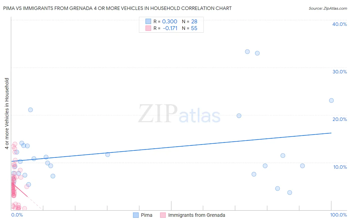 Pima vs Immigrants from Grenada 4 or more Vehicles in Household