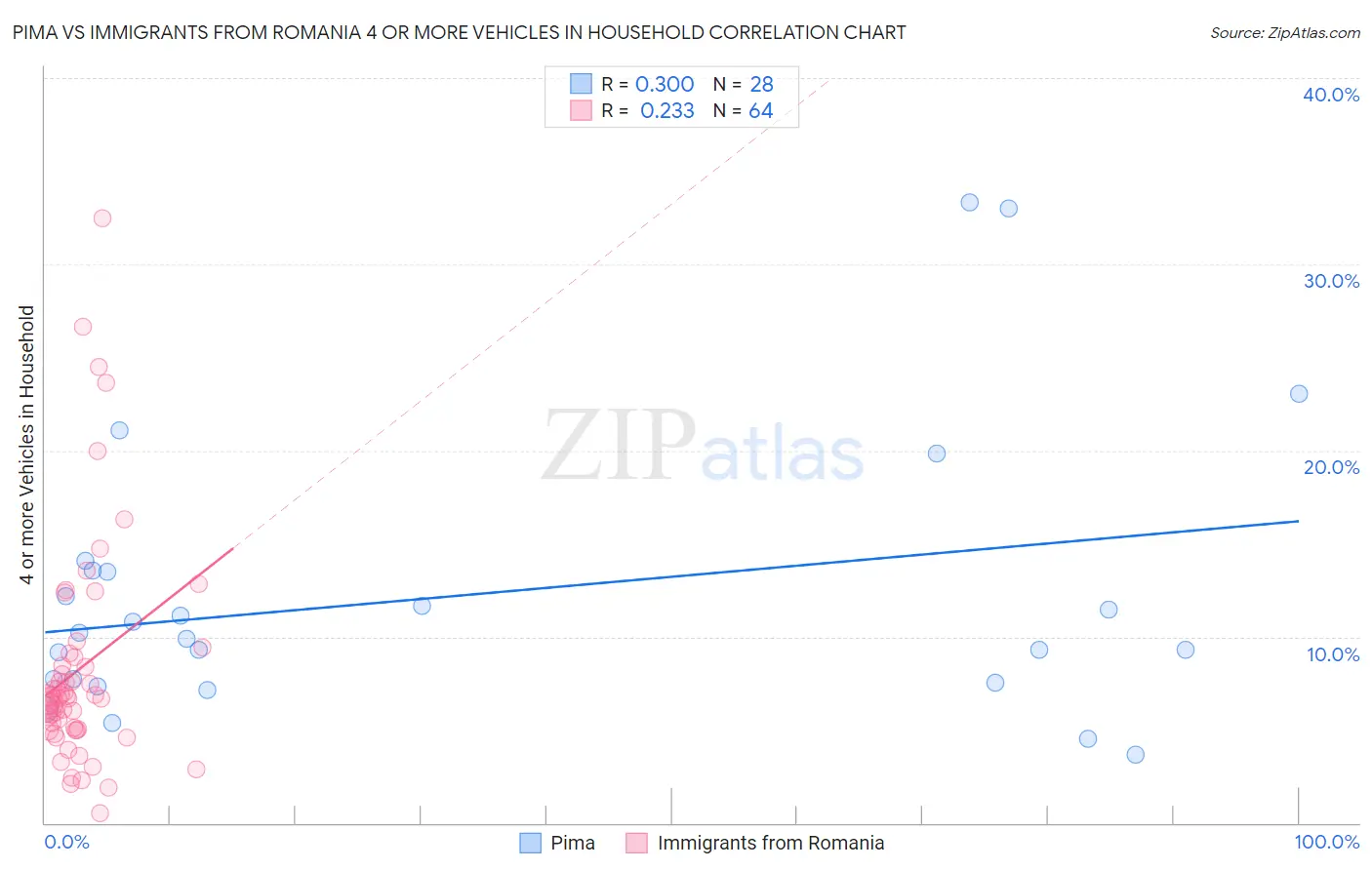 Pima vs Immigrants from Romania 4 or more Vehicles in Household