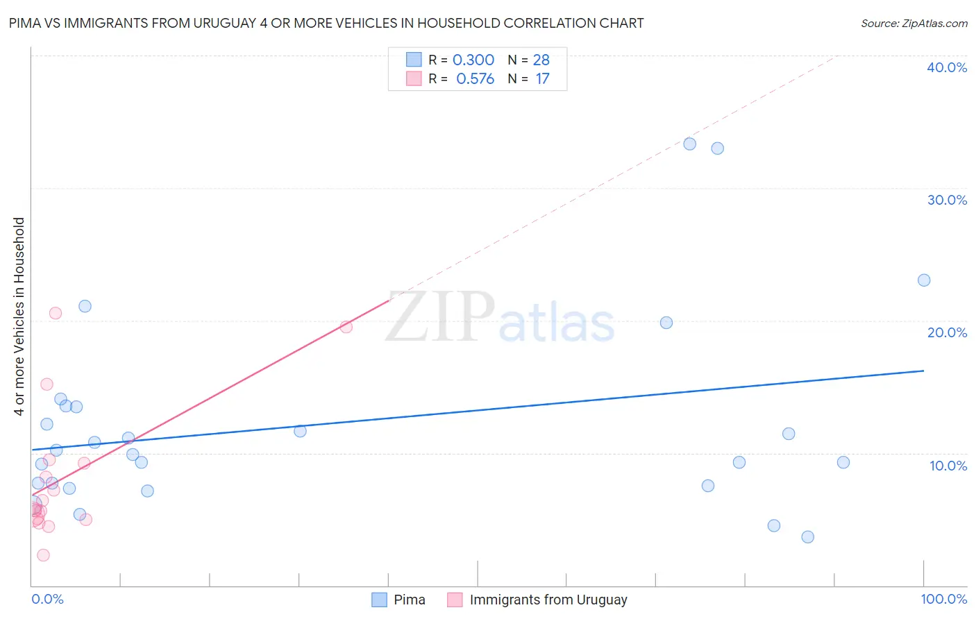 Pima vs Immigrants from Uruguay 4 or more Vehicles in Household