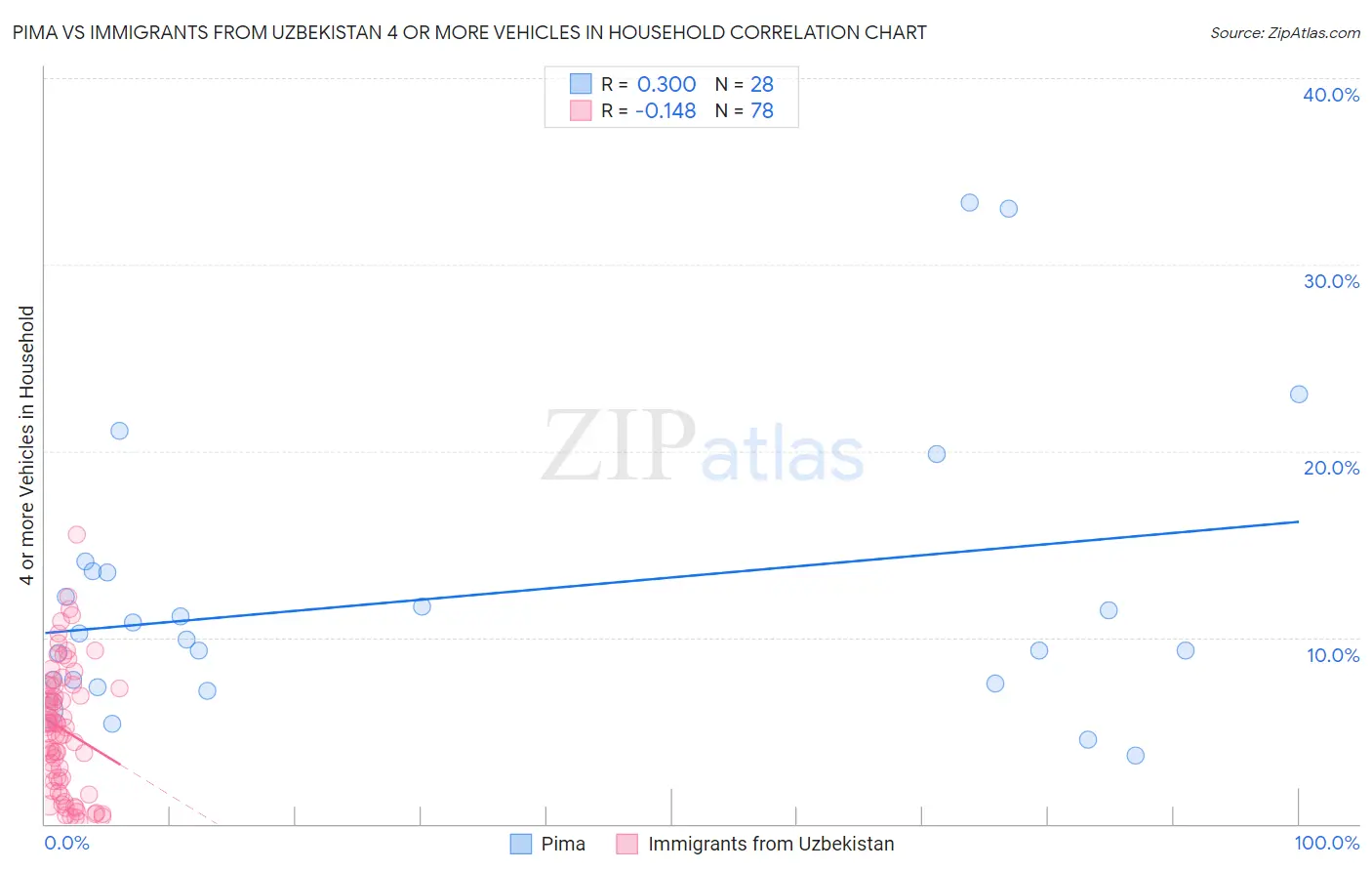 Pima vs Immigrants from Uzbekistan 4 or more Vehicles in Household