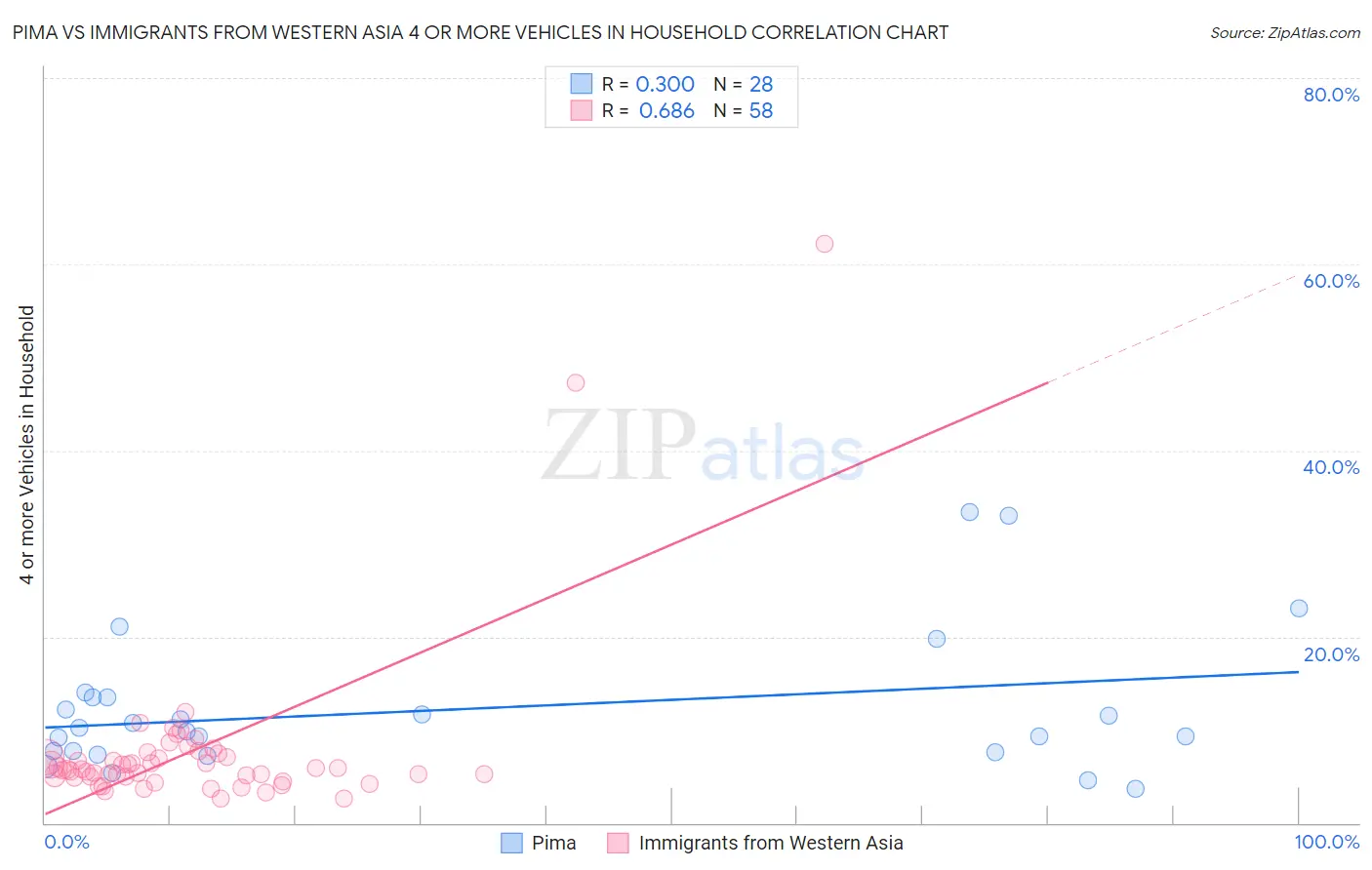 Pima vs Immigrants from Western Asia 4 or more Vehicles in Household