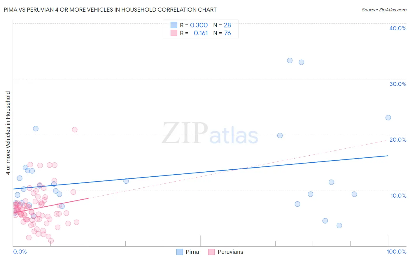 Pima vs Peruvian 4 or more Vehicles in Household