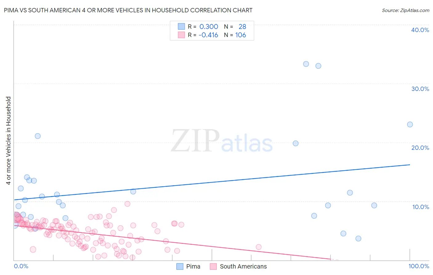 Pima vs South American 4 or more Vehicles in Household