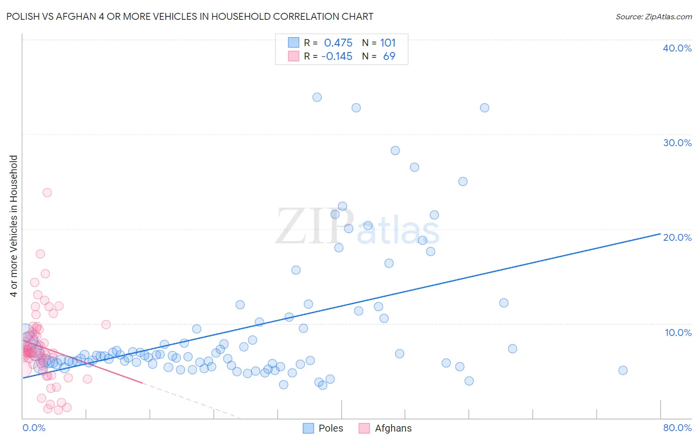 Polish vs Afghan 4 or more Vehicles in Household