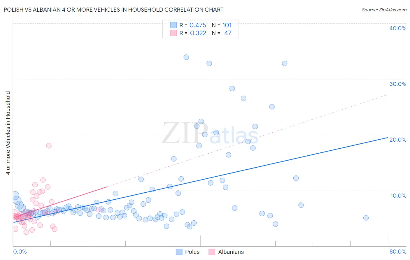 Polish vs Albanian 4 or more Vehicles in Household