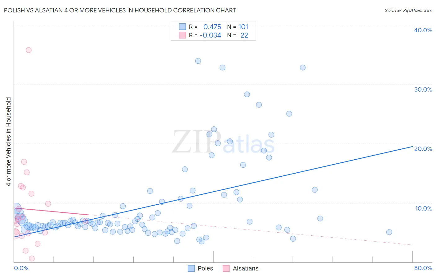Polish vs Alsatian 4 or more Vehicles in Household