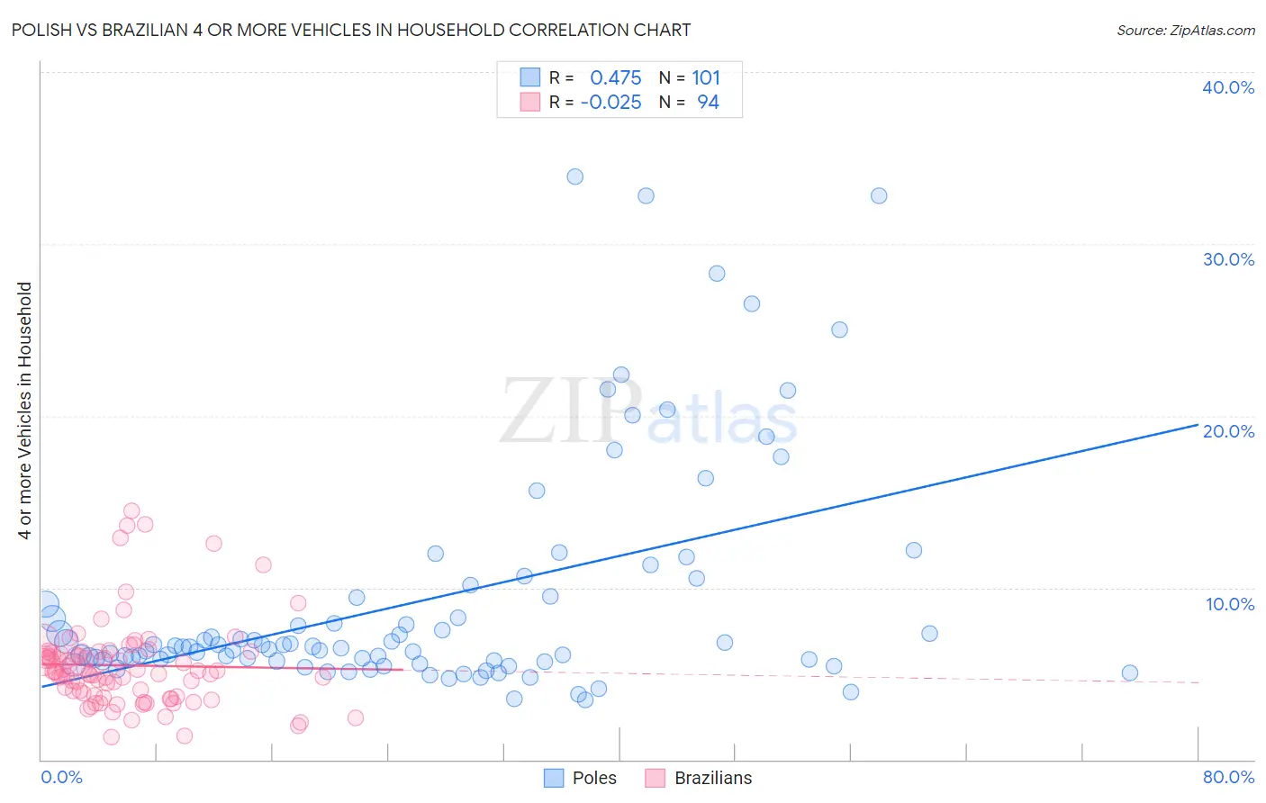 Polish vs Brazilian 4 or more Vehicles in Household