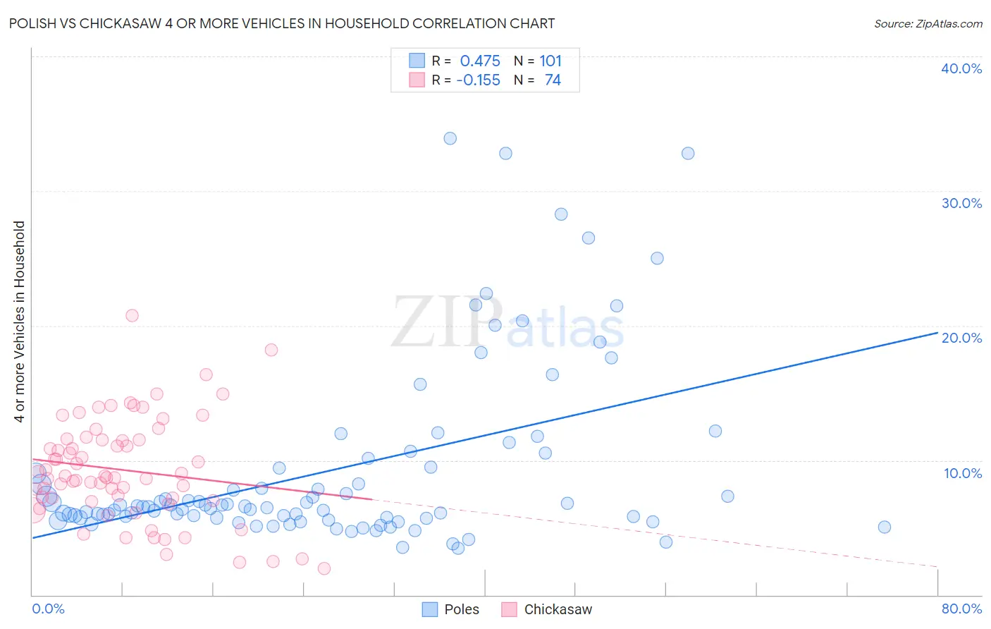 Polish vs Chickasaw 4 or more Vehicles in Household