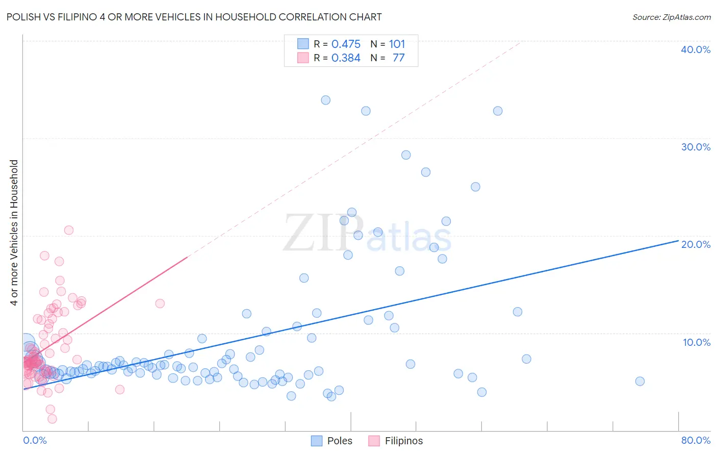 Polish vs Filipino 4 or more Vehicles in Household