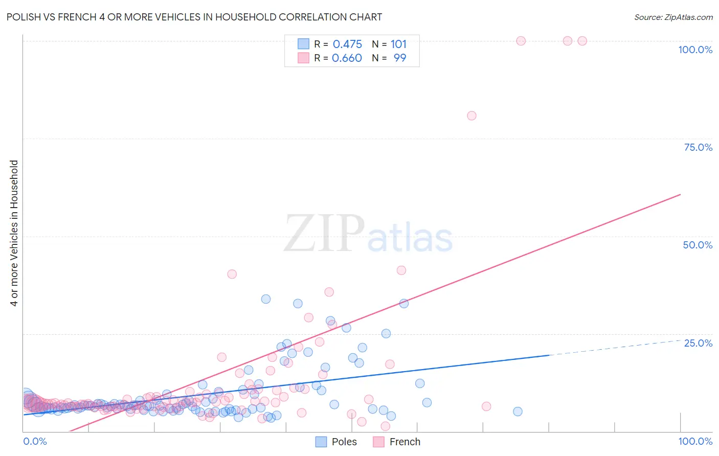 Polish vs French 4 or more Vehicles in Household