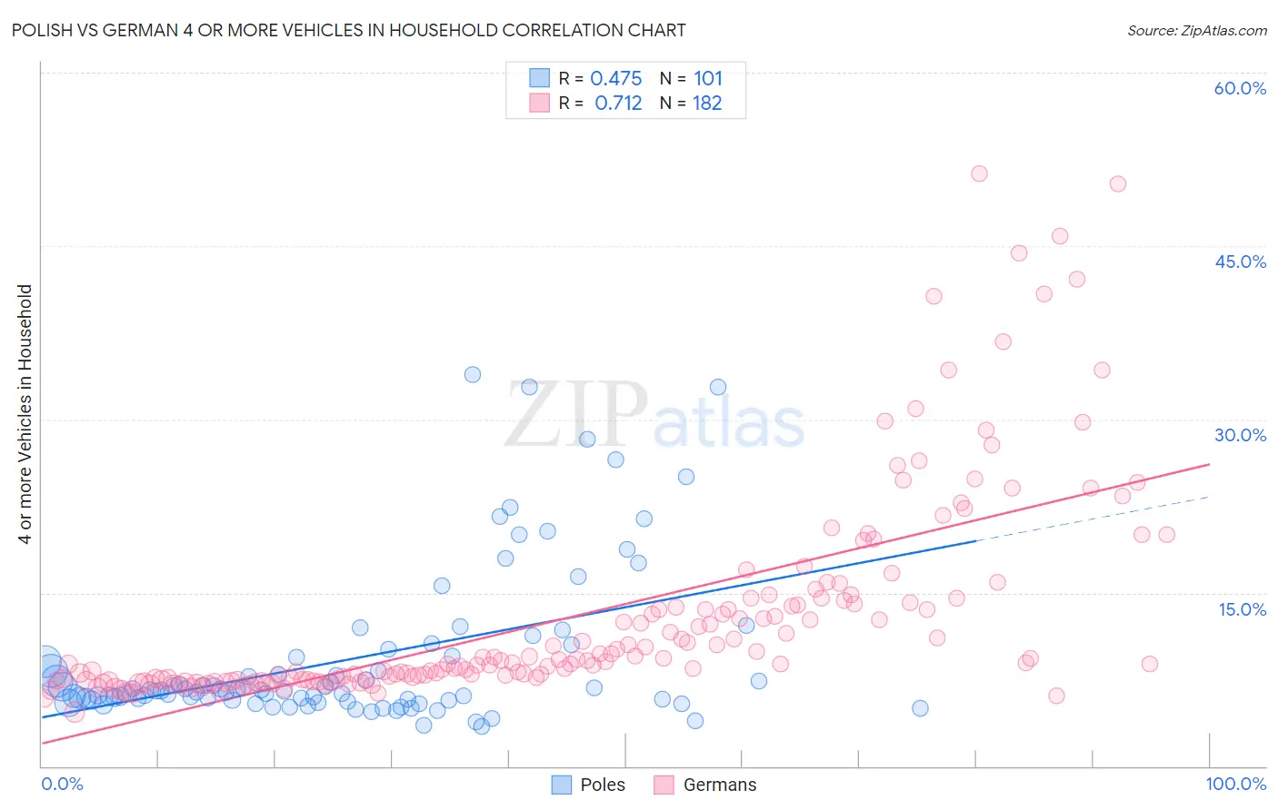 Polish vs German 4 or more Vehicles in Household