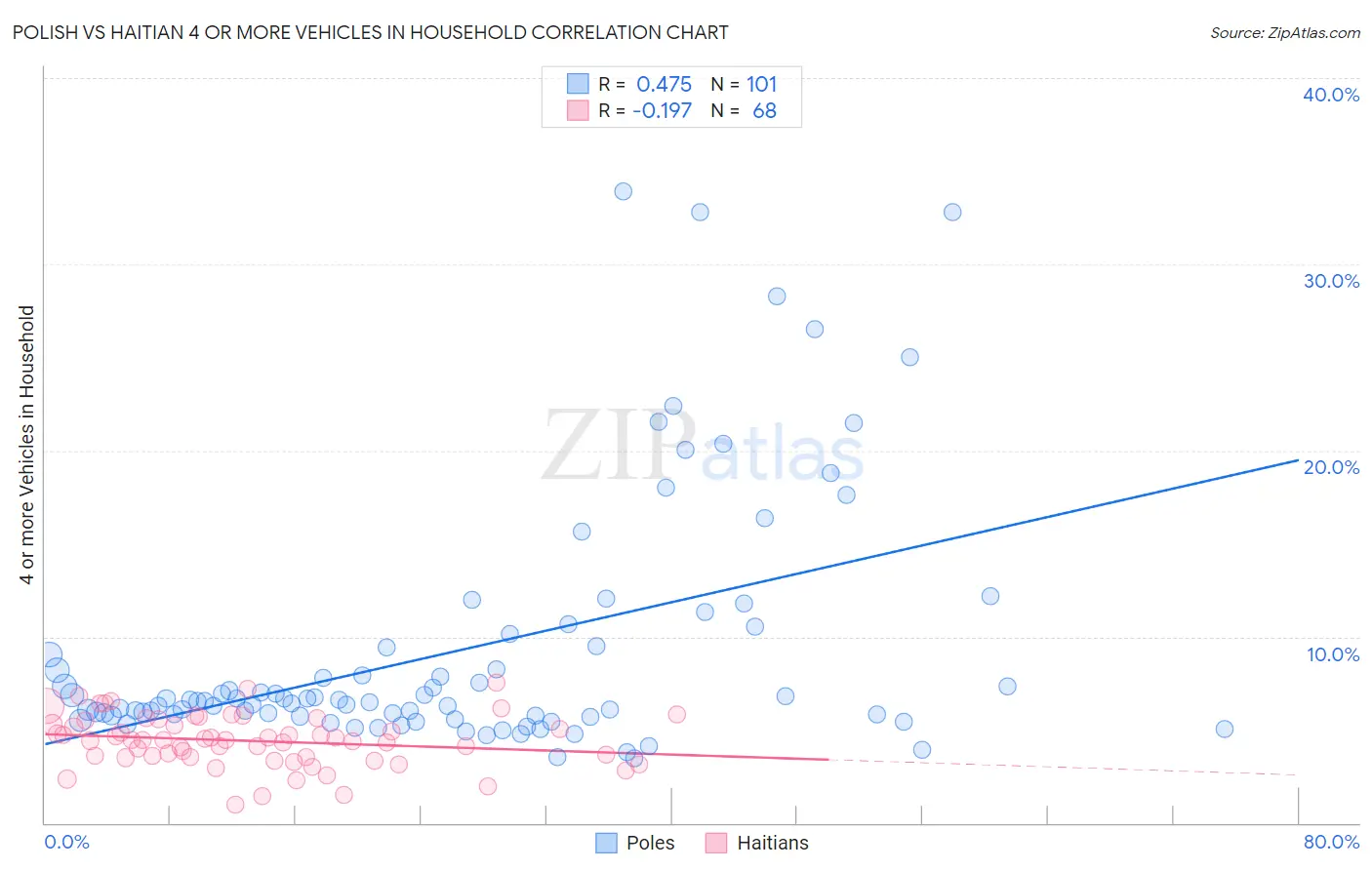 Polish vs Haitian 4 or more Vehicles in Household