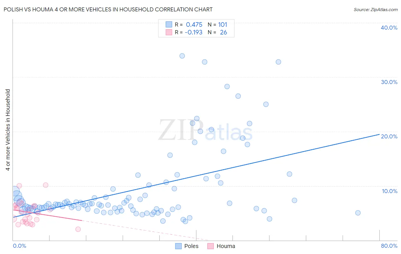 Polish vs Houma 4 or more Vehicles in Household