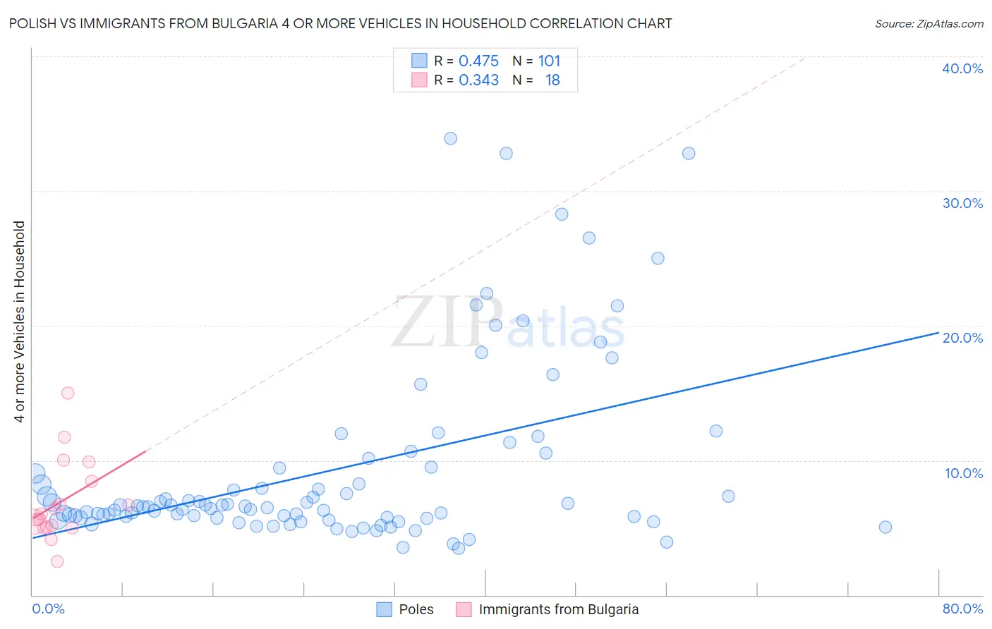 Polish vs Immigrants from Bulgaria 4 or more Vehicles in Household