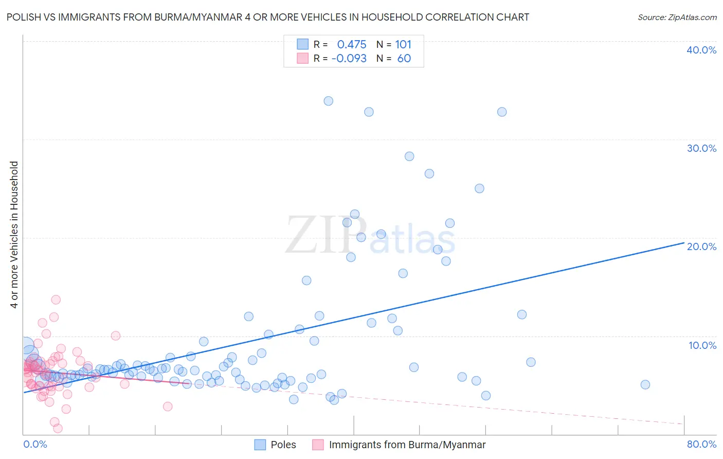 Polish vs Immigrants from Burma/Myanmar 4 or more Vehicles in Household