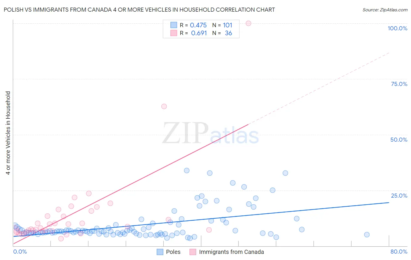 Polish vs Immigrants from Canada 4 or more Vehicles in Household