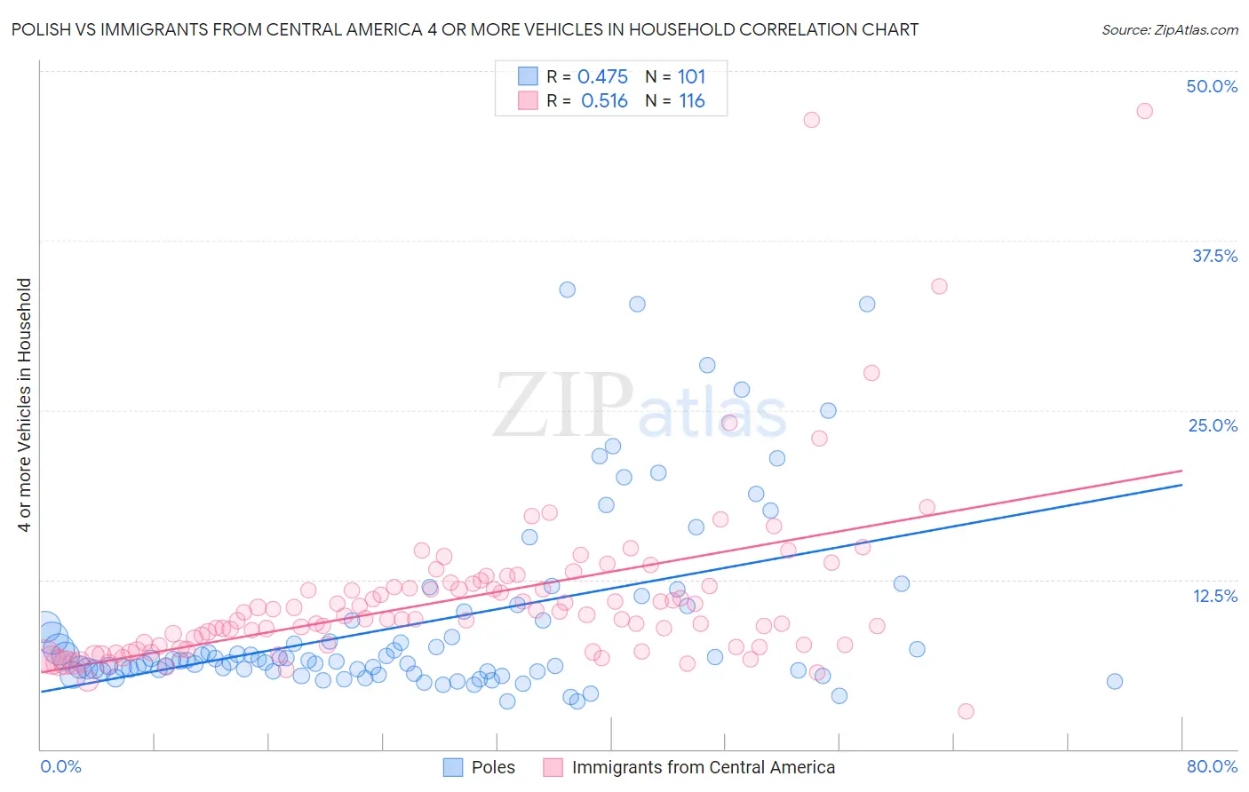 Polish vs Immigrants from Central America 4 or more Vehicles in Household