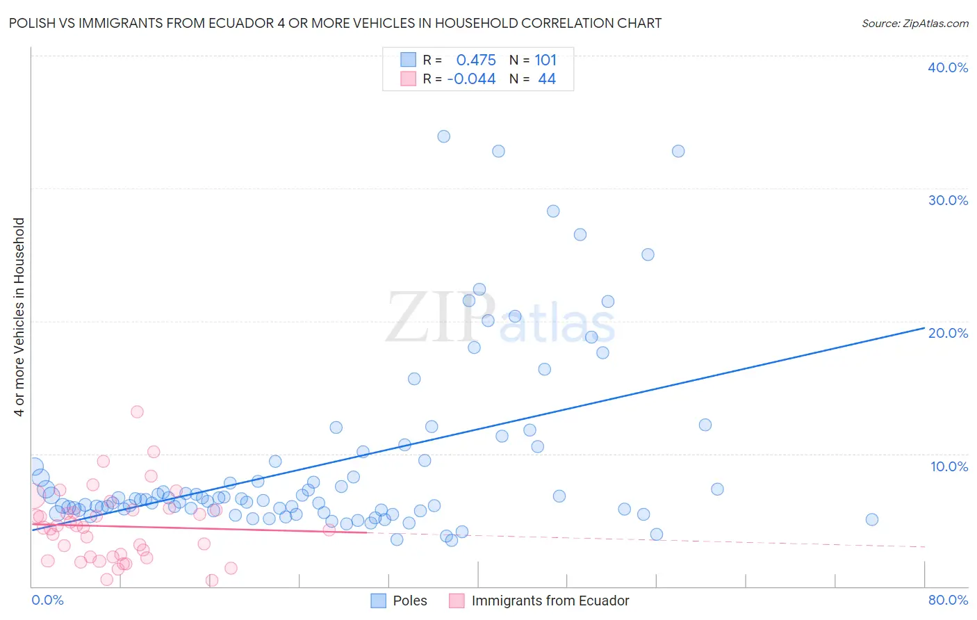 Polish vs Immigrants from Ecuador 4 or more Vehicles in Household