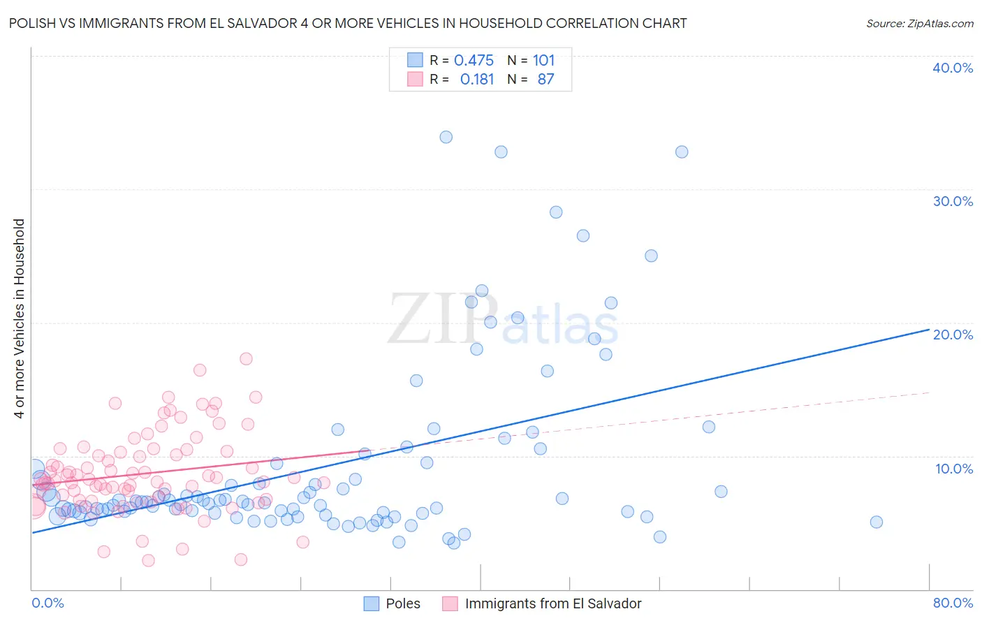 Polish vs Immigrants from El Salvador 4 or more Vehicles in Household