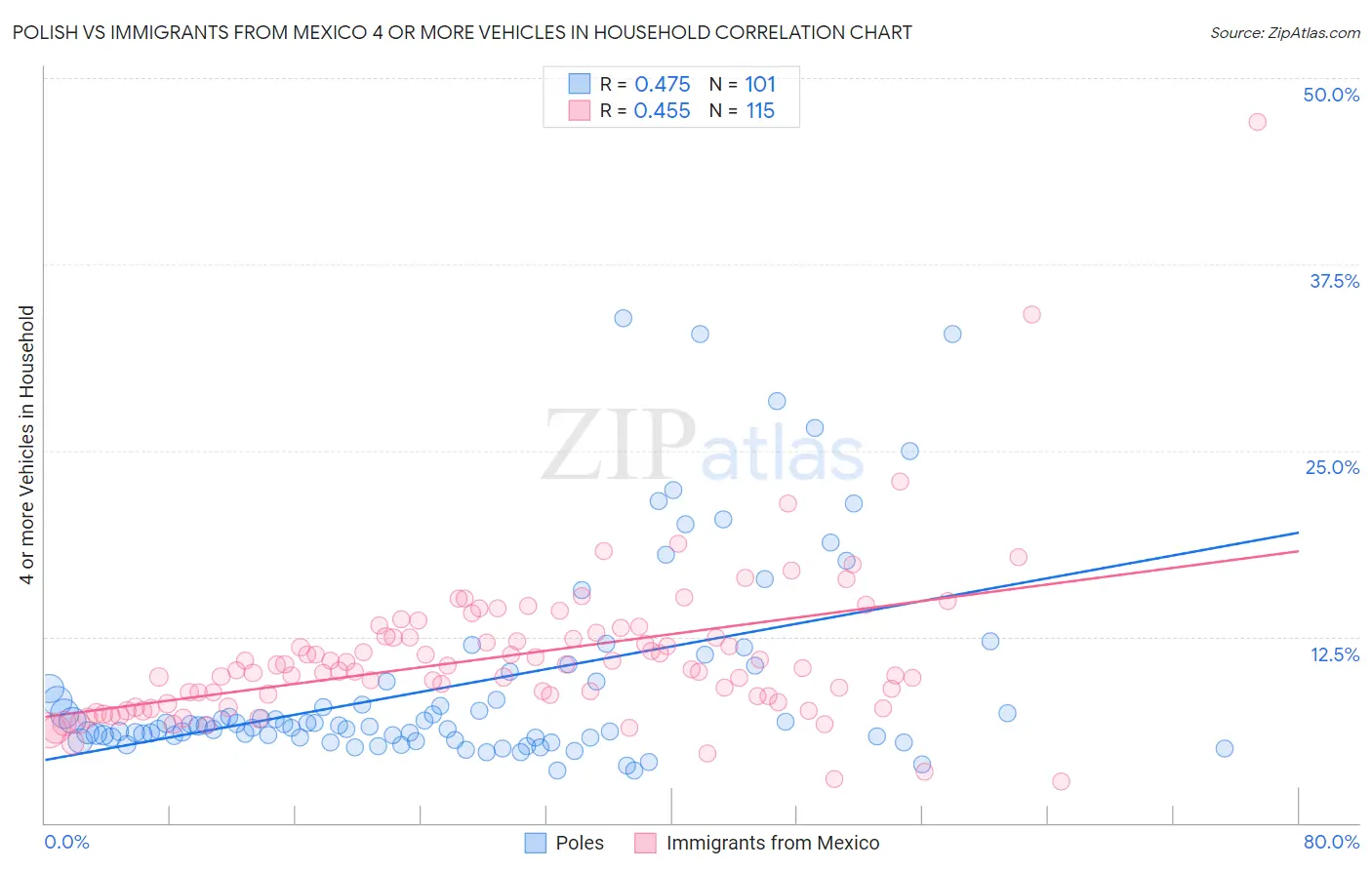 Polish vs Immigrants from Mexico 4 or more Vehicles in Household