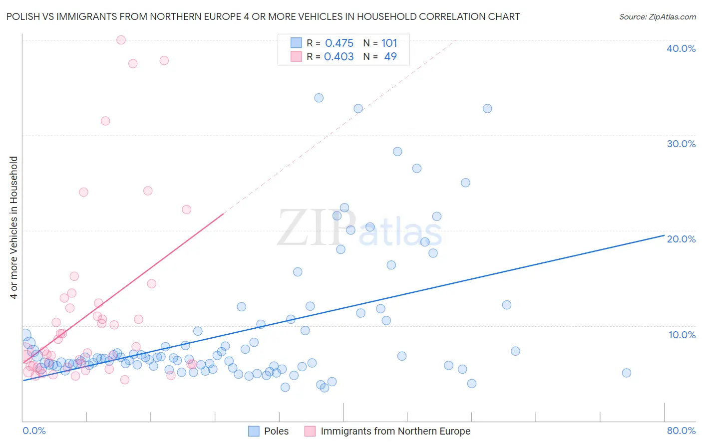 Polish vs Immigrants from Northern Europe 4 or more Vehicles in Household