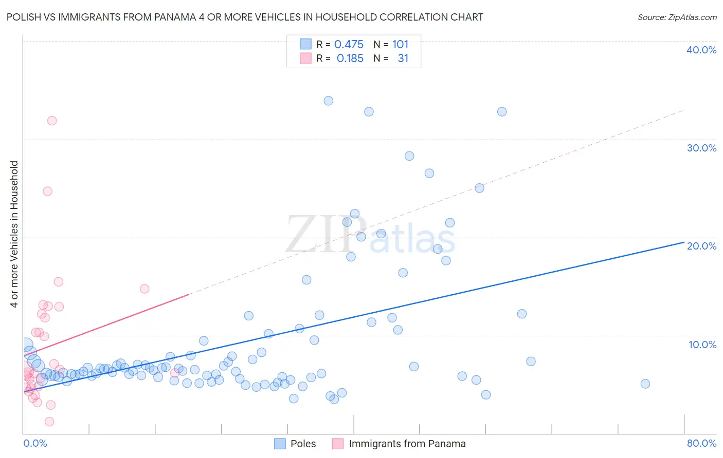 Polish vs Immigrants from Panama 4 or more Vehicles in Household