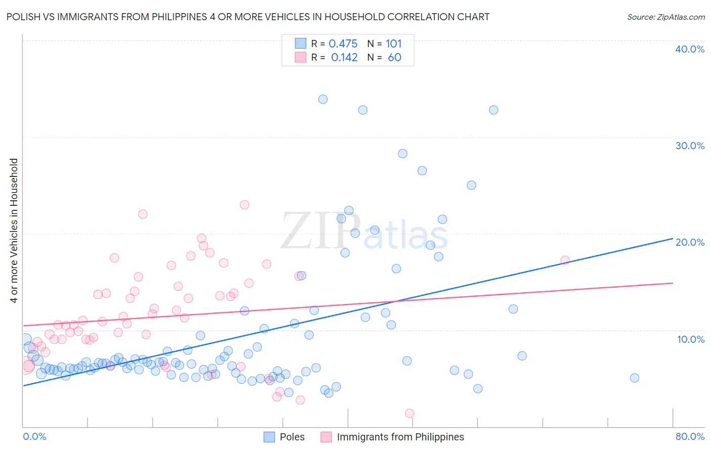 Polish vs Immigrants from Philippines 4 or more Vehicles in Household