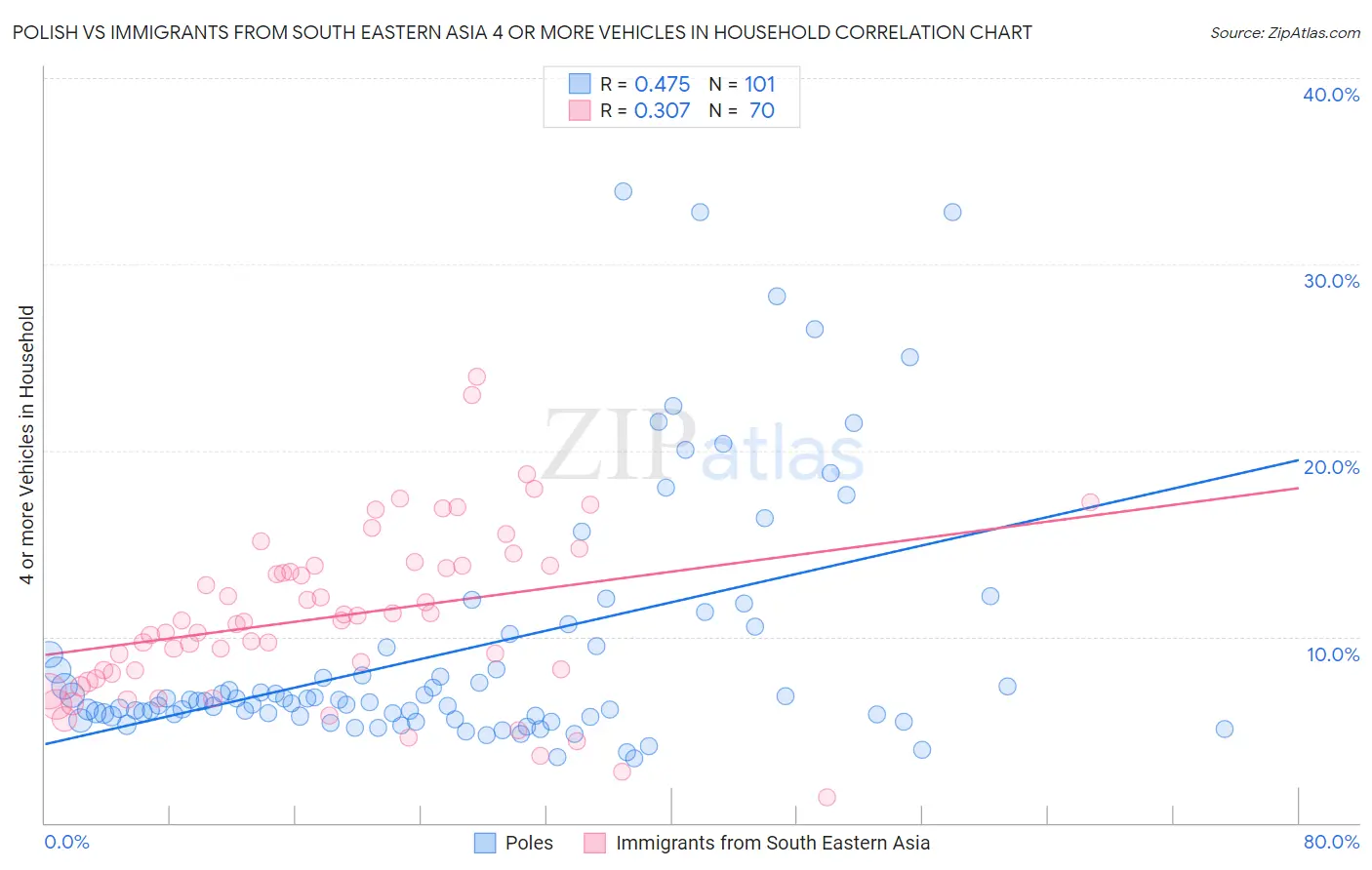 Polish vs Immigrants from South Eastern Asia 4 or more Vehicles in Household