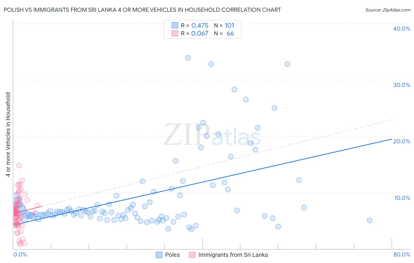 Polish vs Immigrants from Sri Lanka 4 or more Vehicles in Household