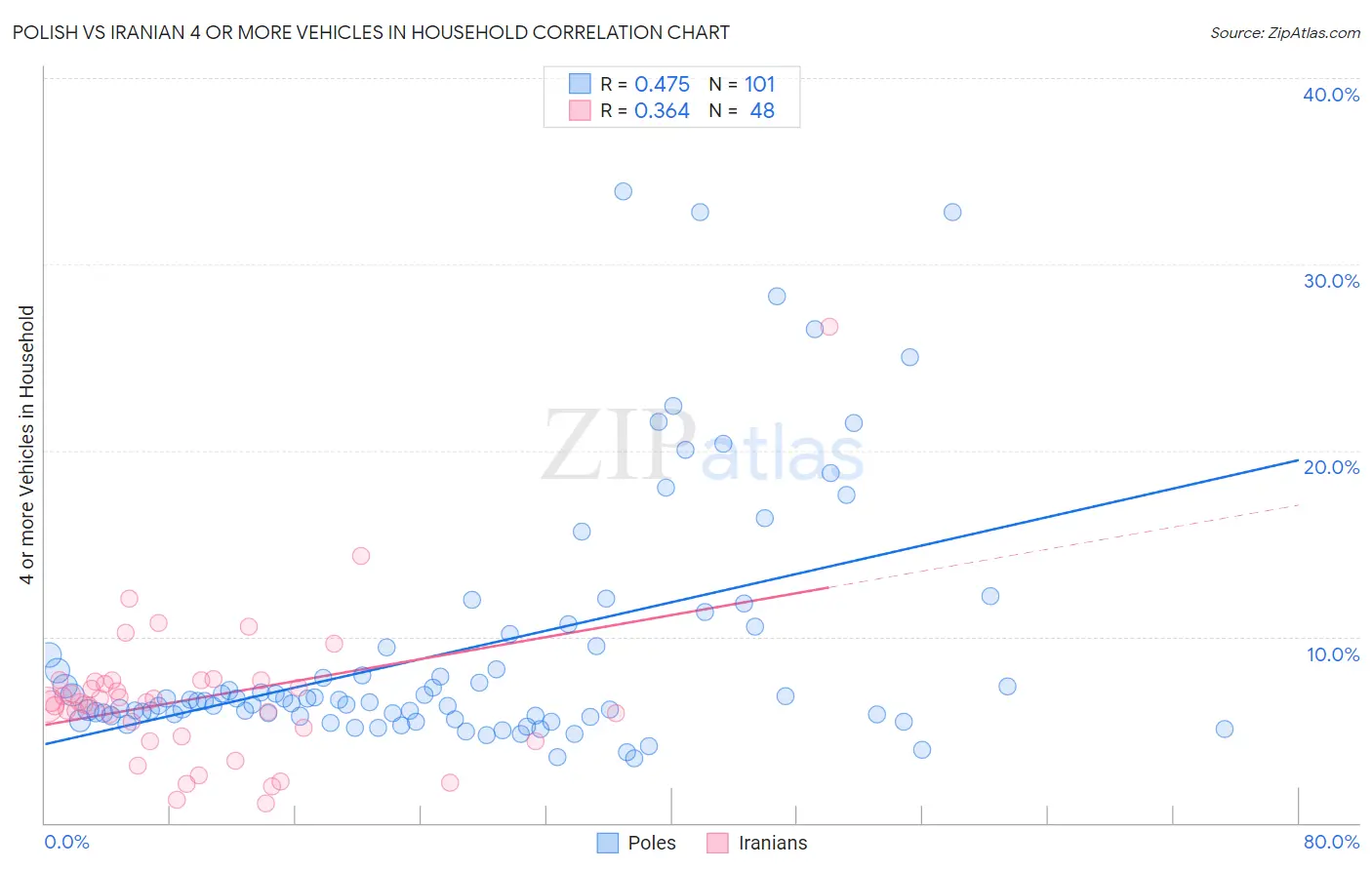 Polish vs Iranian 4 or more Vehicles in Household