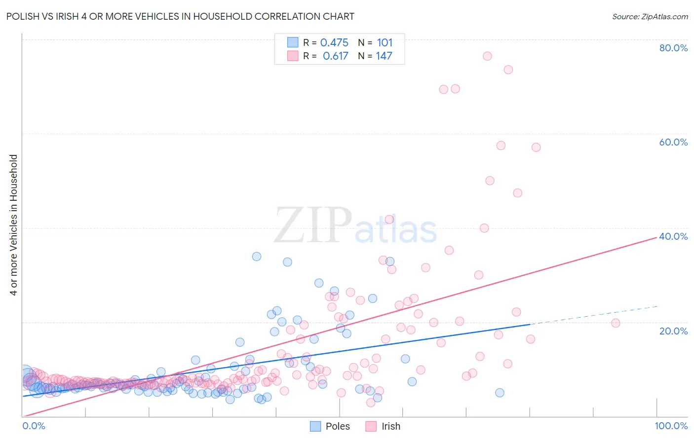 Polish vs Irish 4 or more Vehicles in Household