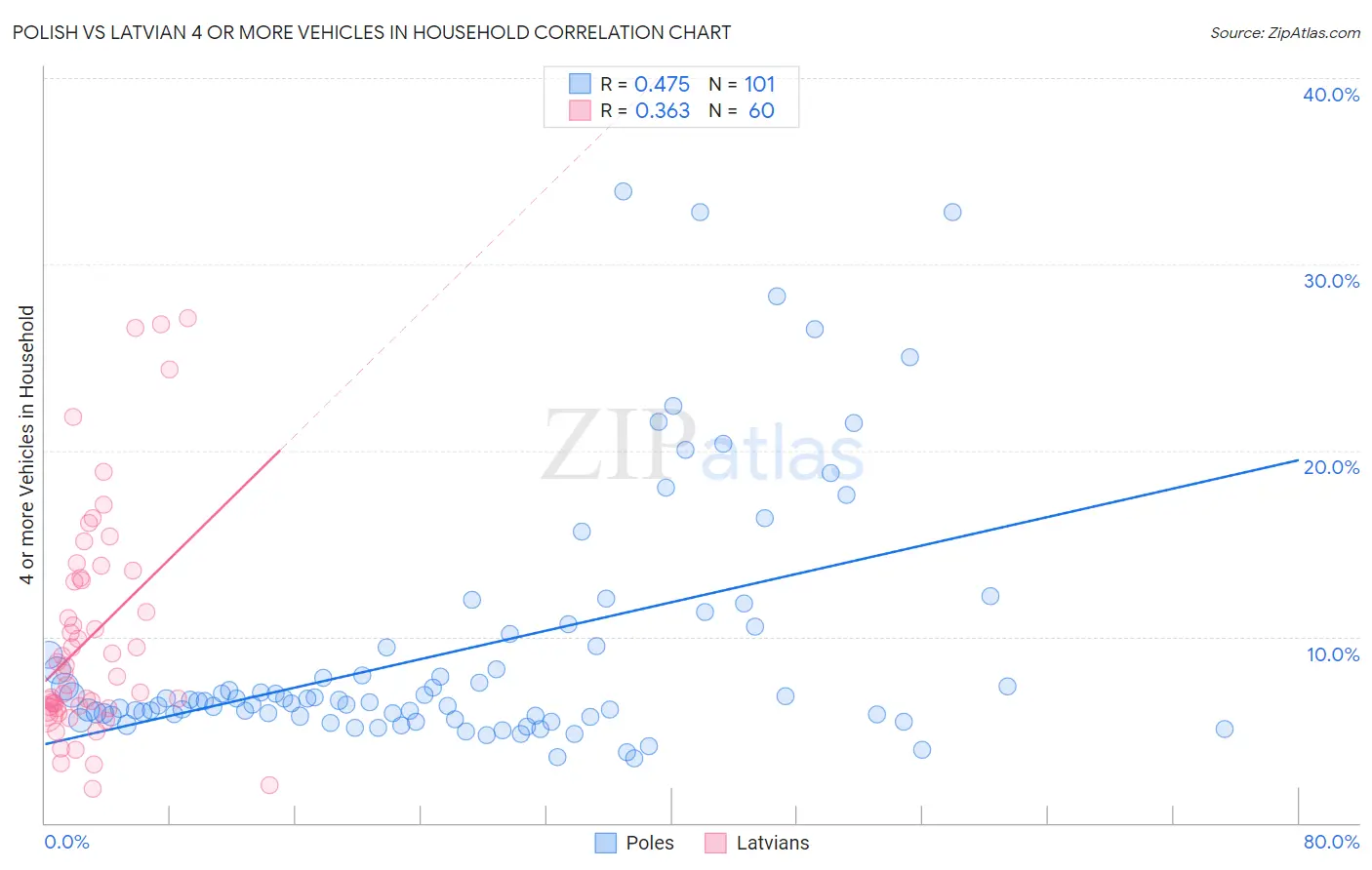 Polish vs Latvian 4 or more Vehicles in Household