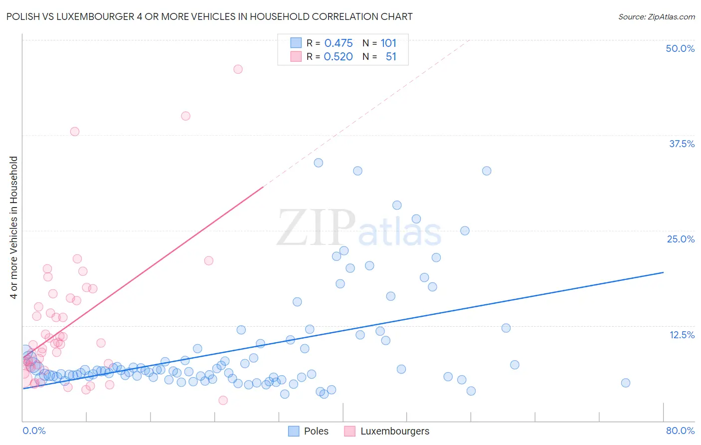 Polish vs Luxembourger 4 or more Vehicles in Household