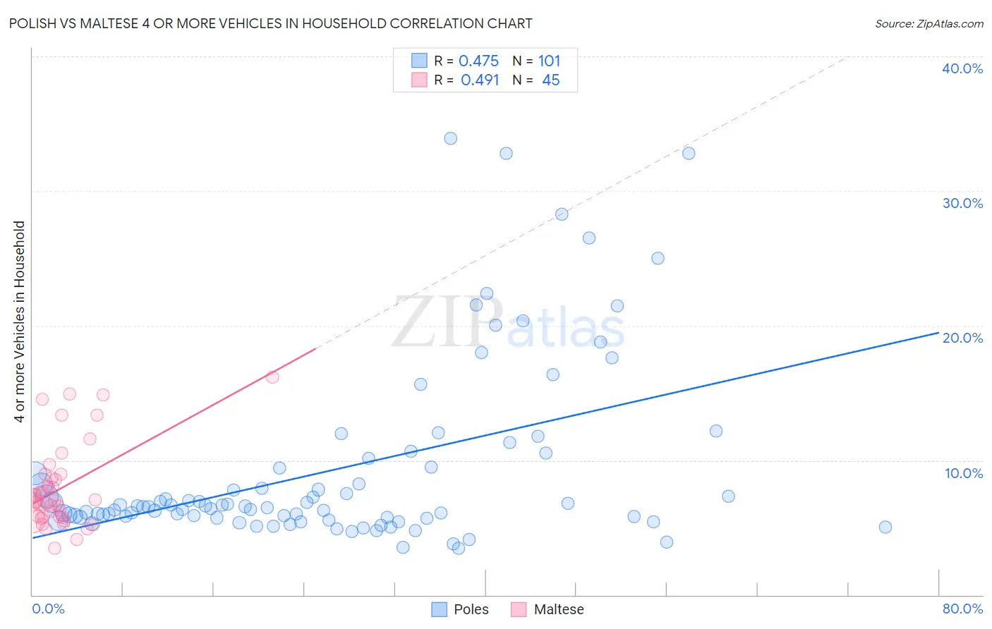 Polish vs Maltese 4 or more Vehicles in Household
