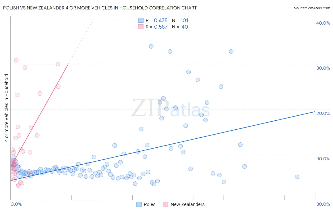 Polish vs New Zealander 4 or more Vehicles in Household