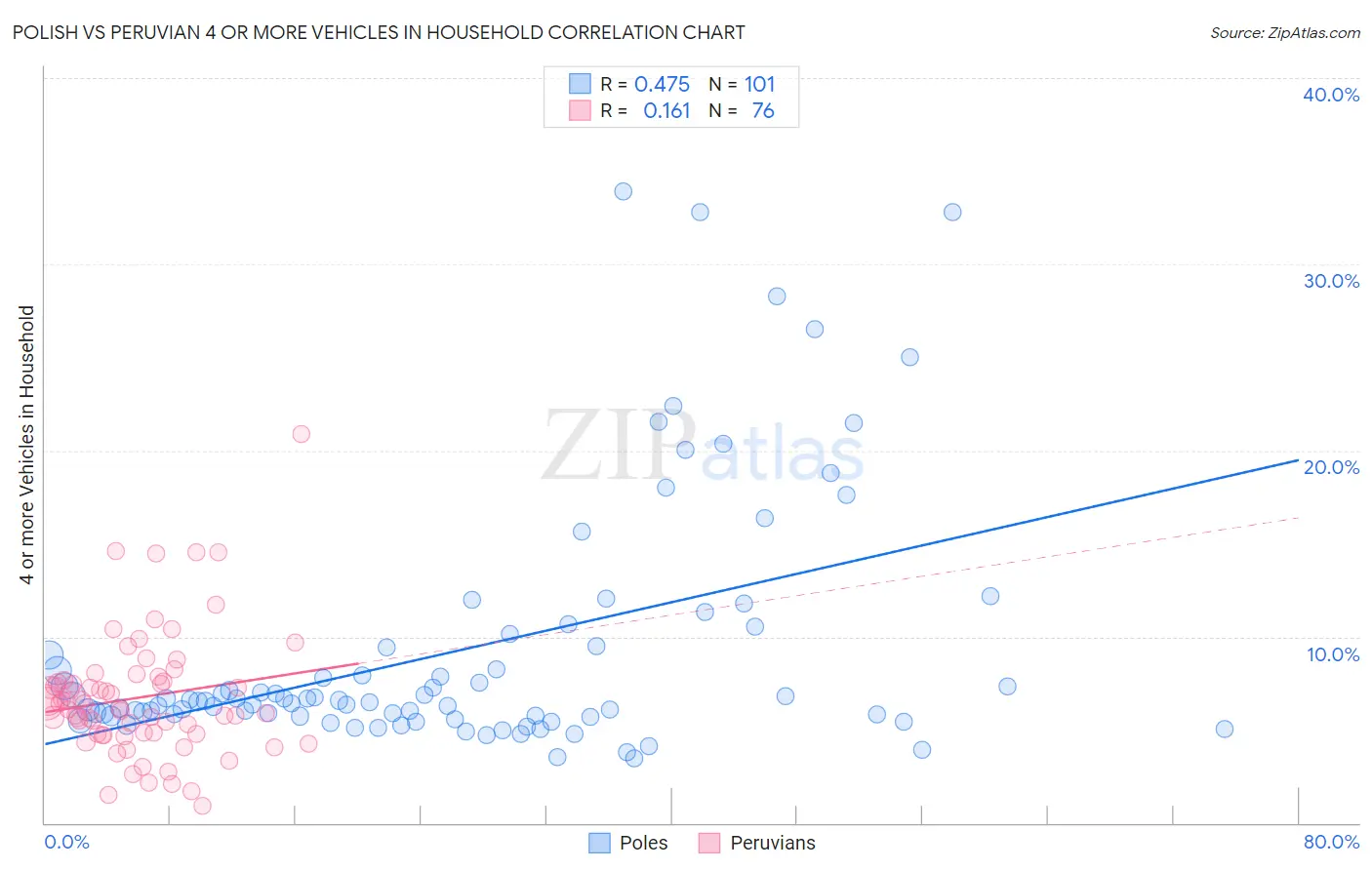 Polish vs Peruvian 4 or more Vehicles in Household