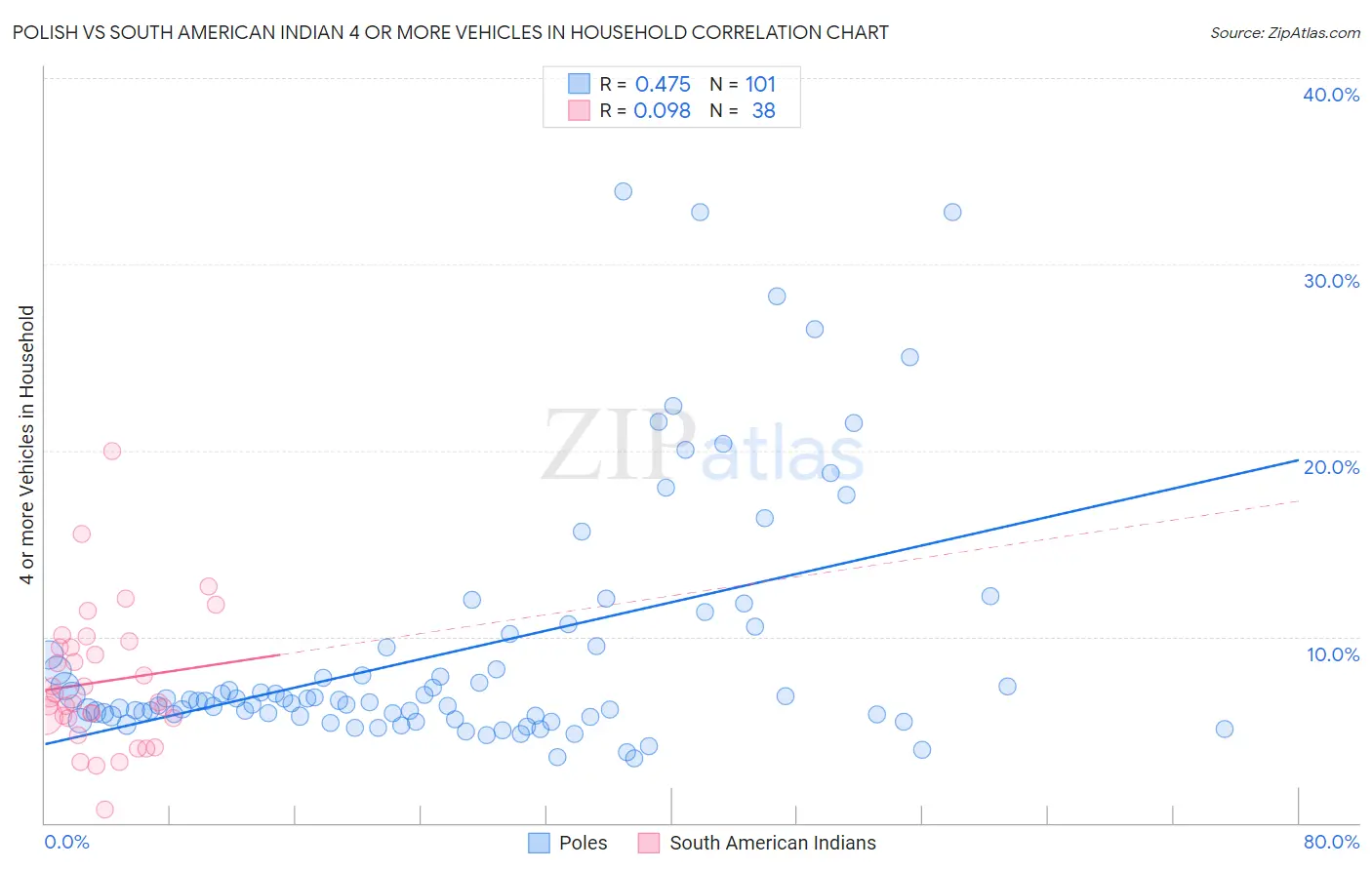 Polish vs South American Indian 4 or more Vehicles in Household