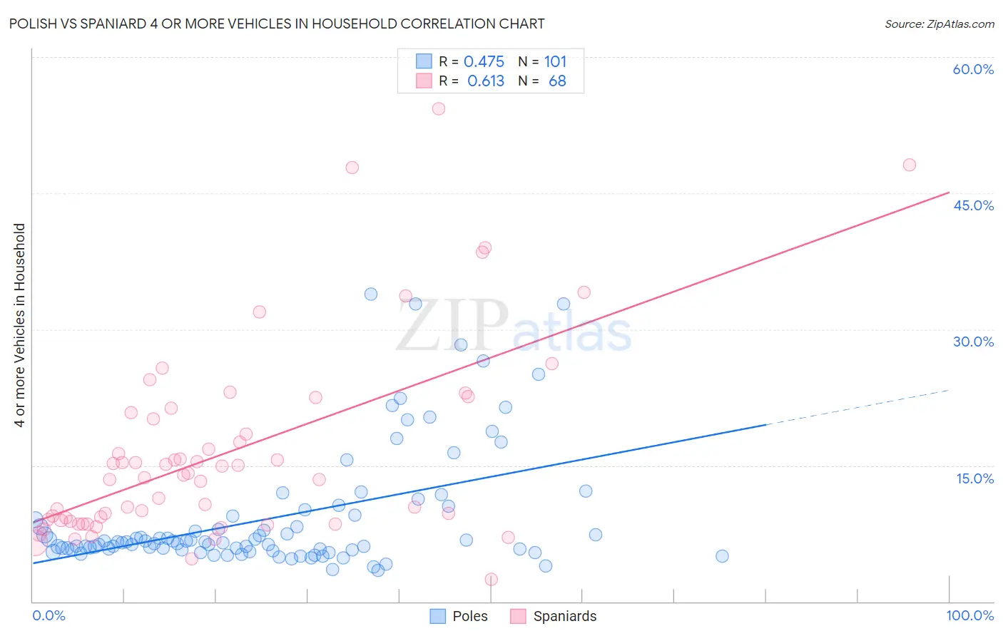 Polish vs Spaniard 4 or more Vehicles in Household